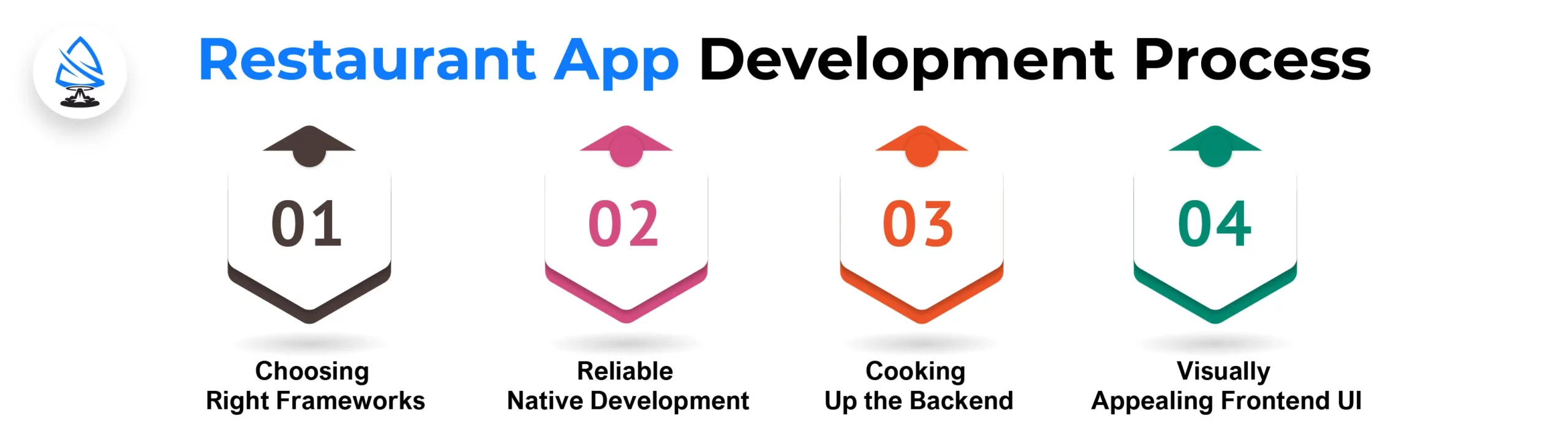 Restaurant App Development Process 