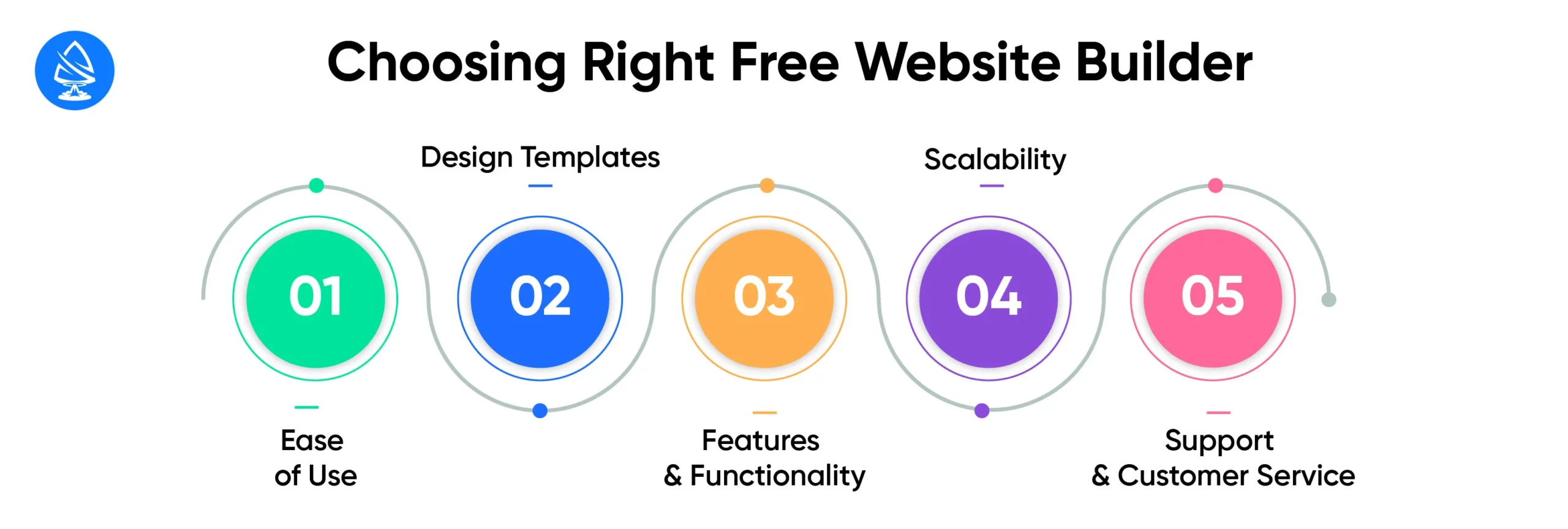 Factors to consider when choosing a completely free site builder: 