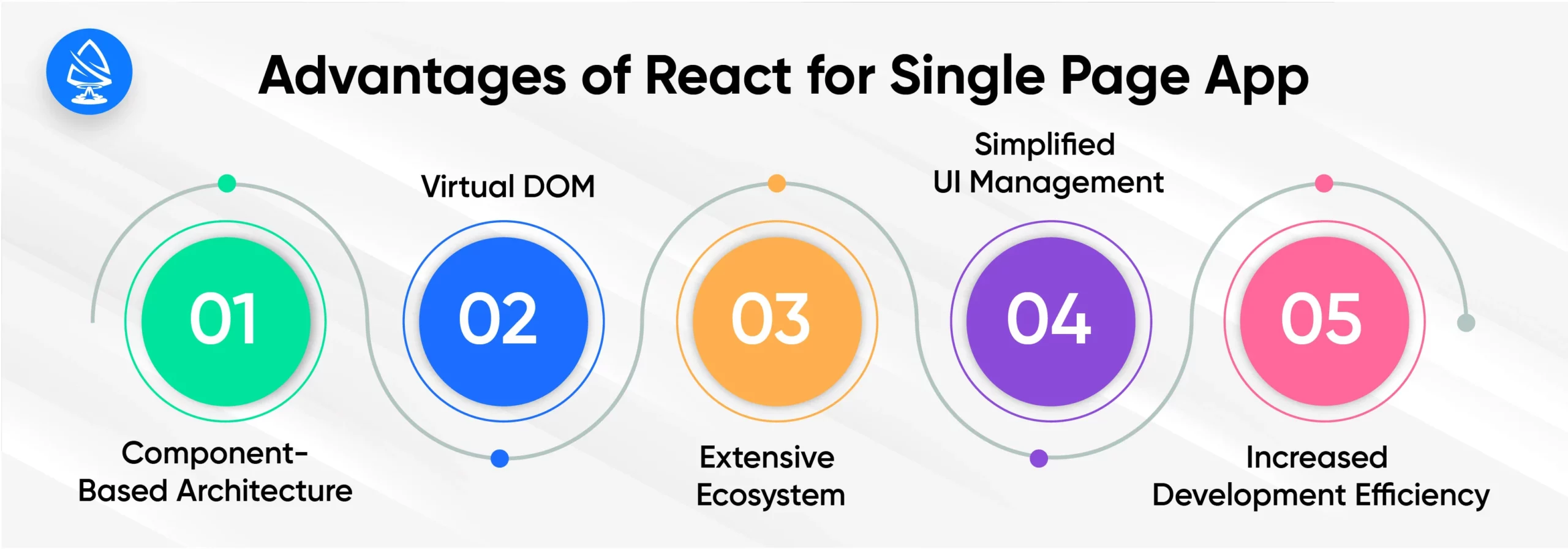 Advantages of ReactJS for Single Page App Development