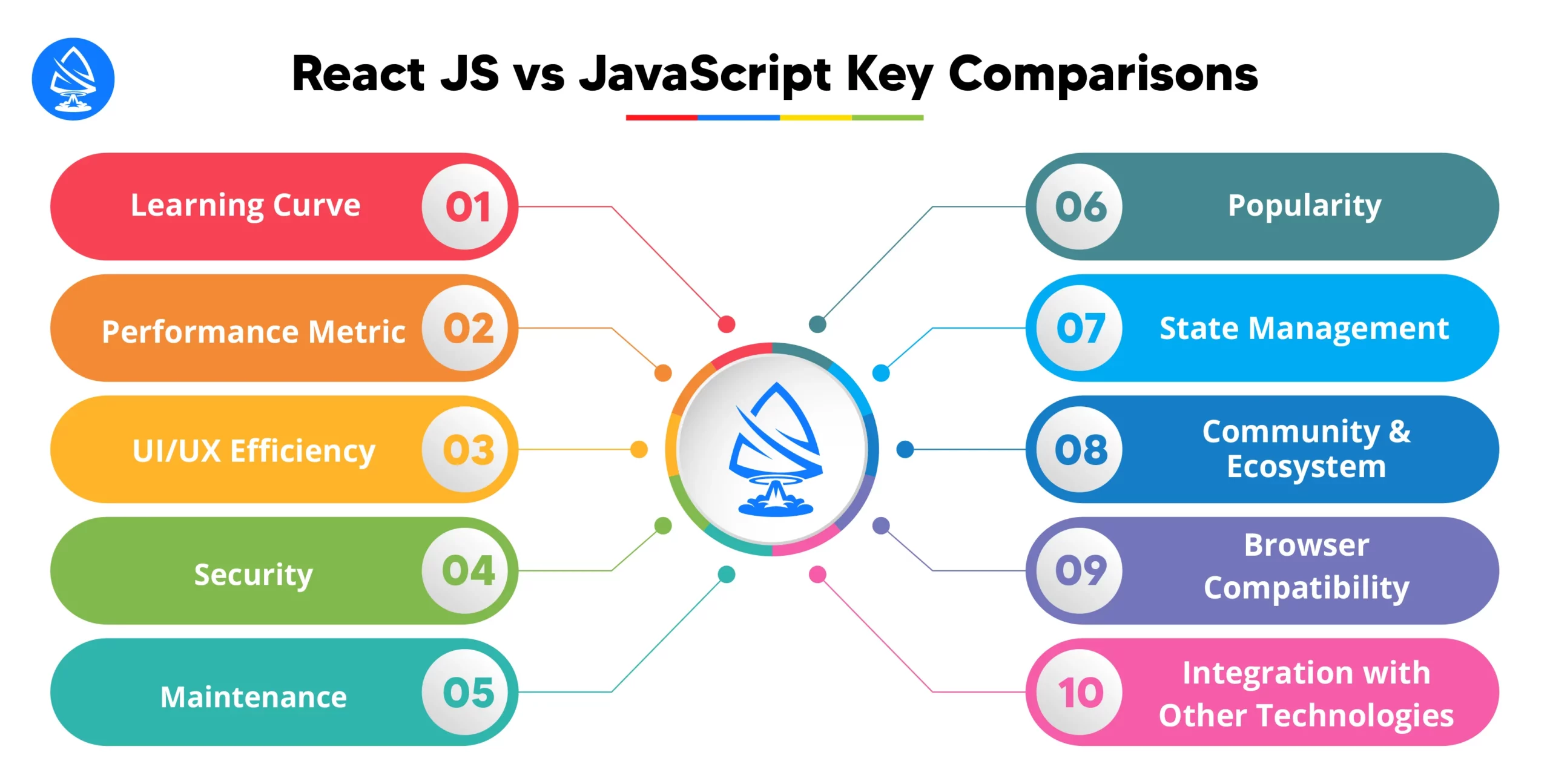React JS Versus JavaScript: A Detail Comparison 
