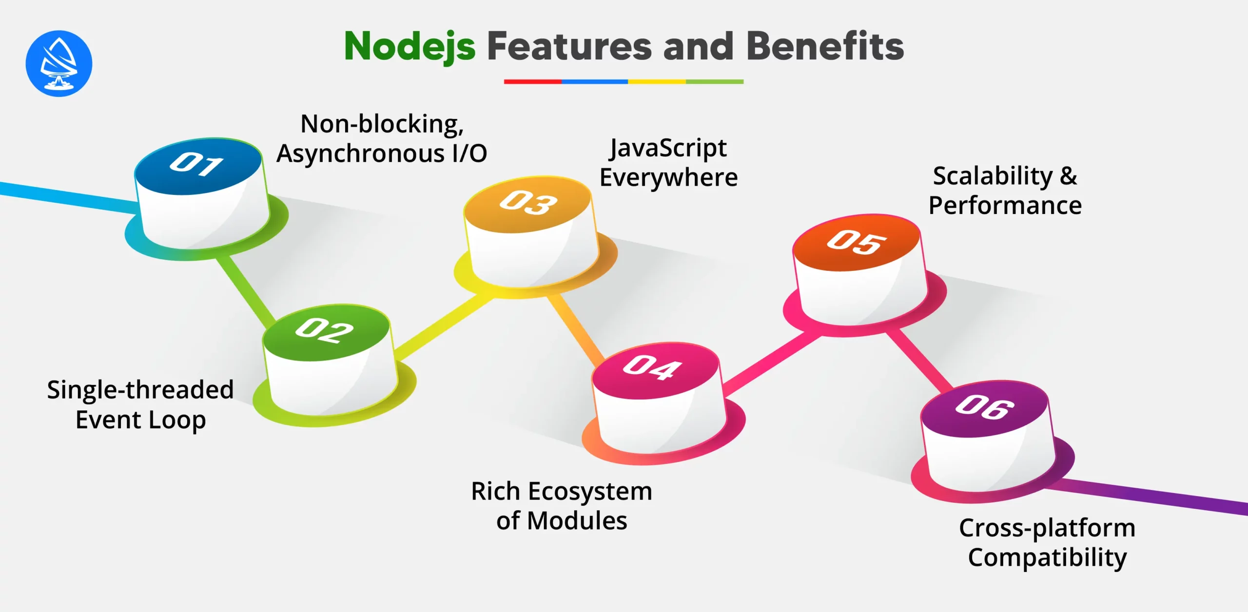 Nodejs Features and Benefits 
