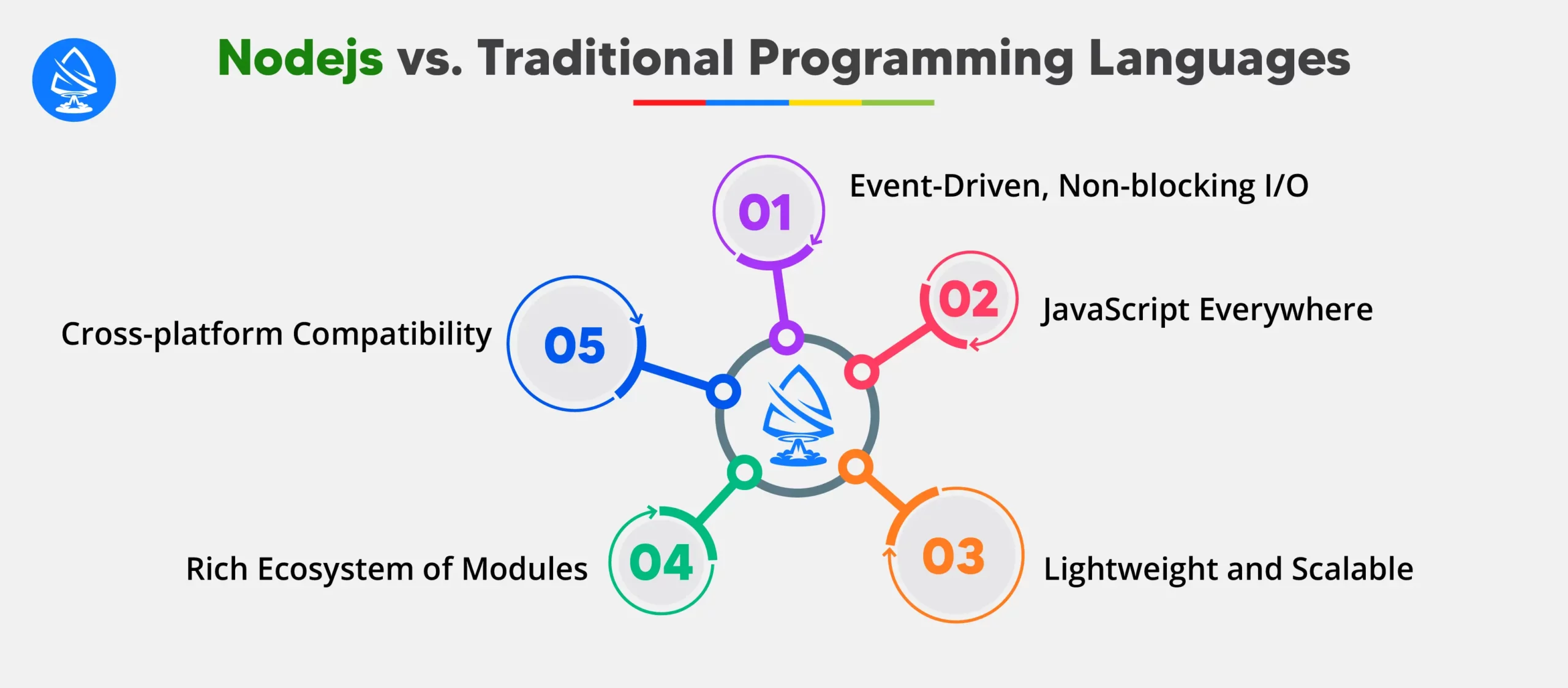 Node js vs. Traditional Programming Languages 