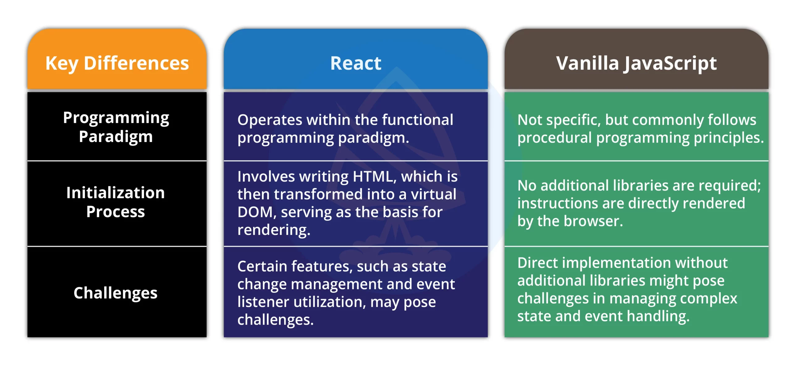 Benefits of React: Why to choose?