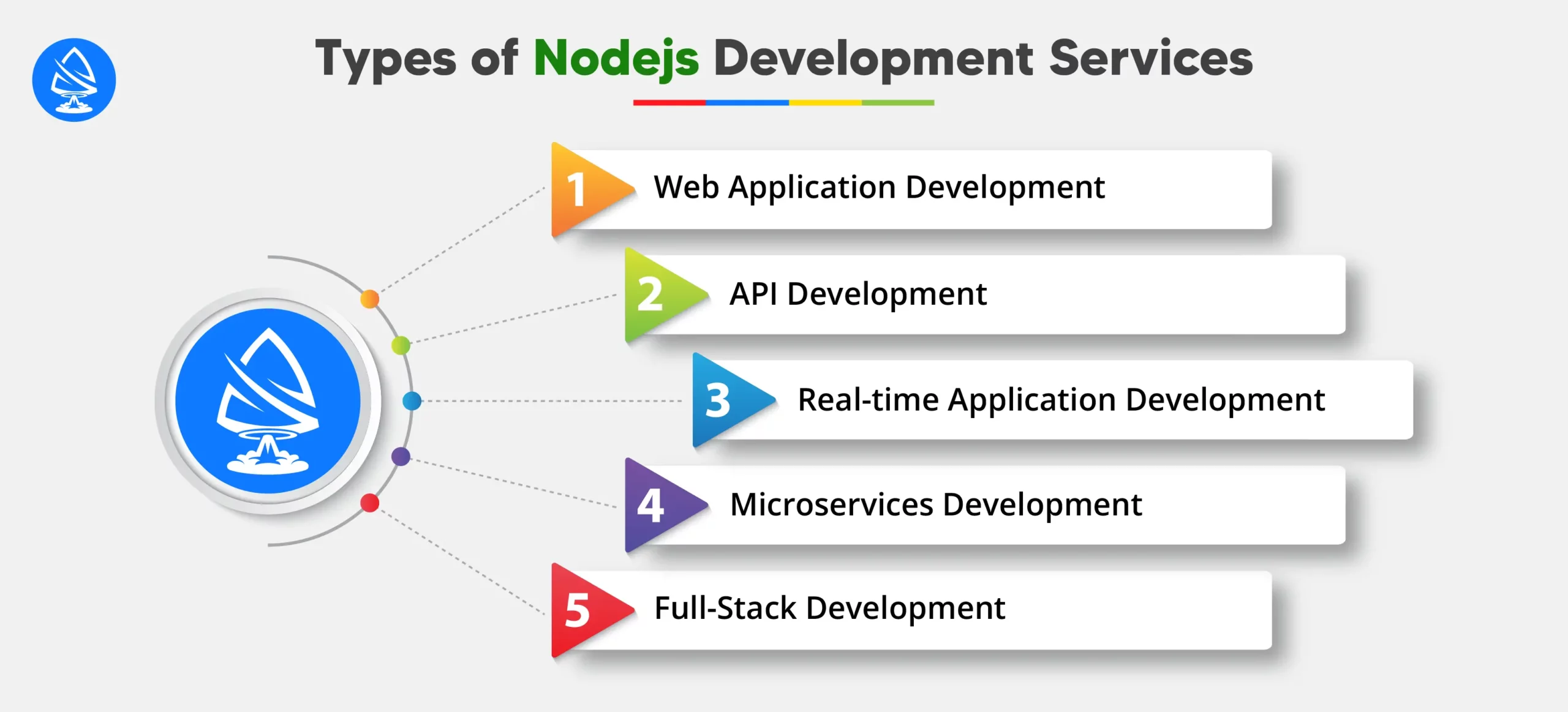 Types of Nodejs Development Services 