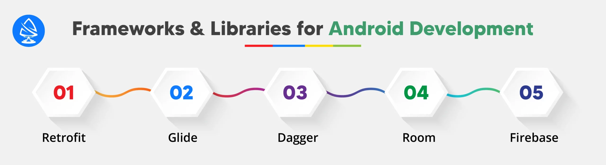 Frameworks and Libraries for Android Development