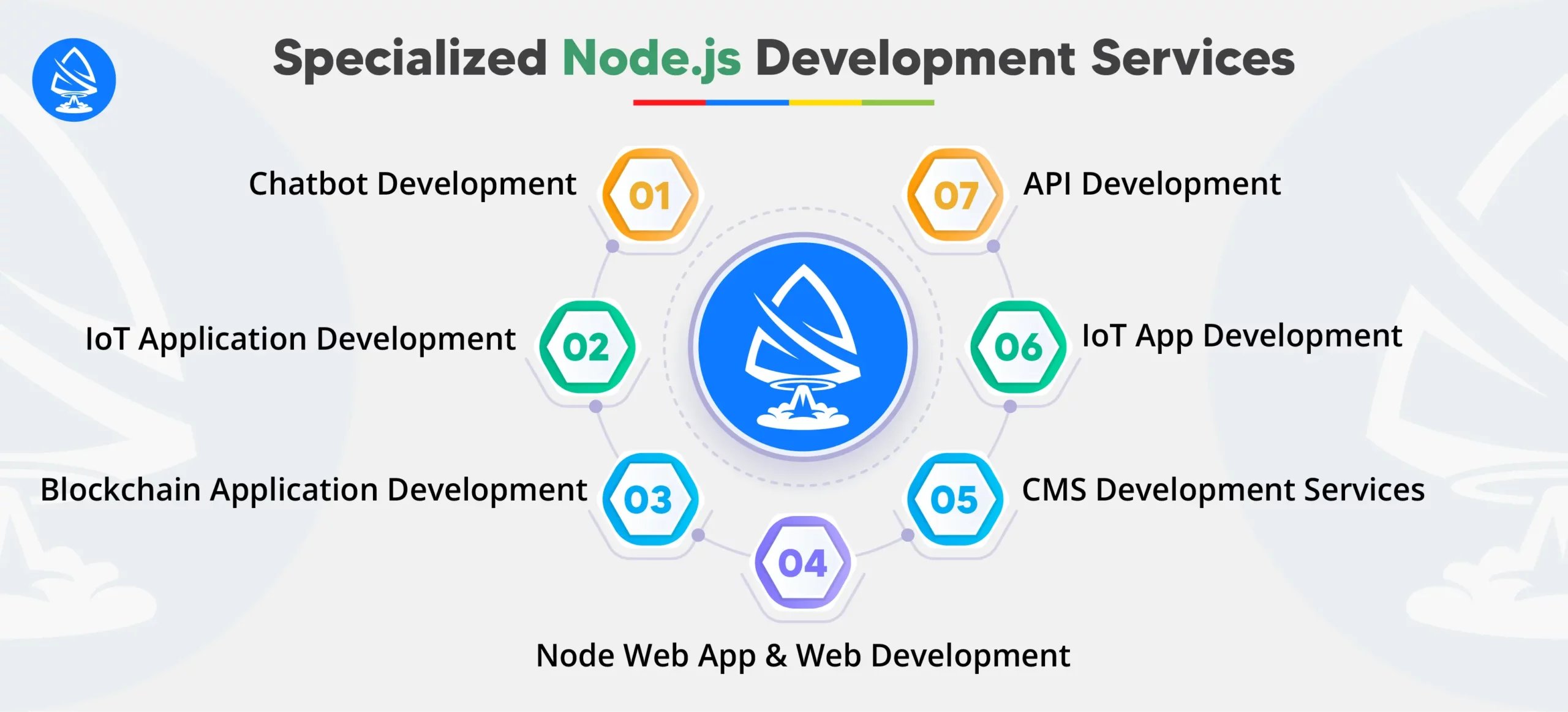 3. Specialized Node.js Development Services 