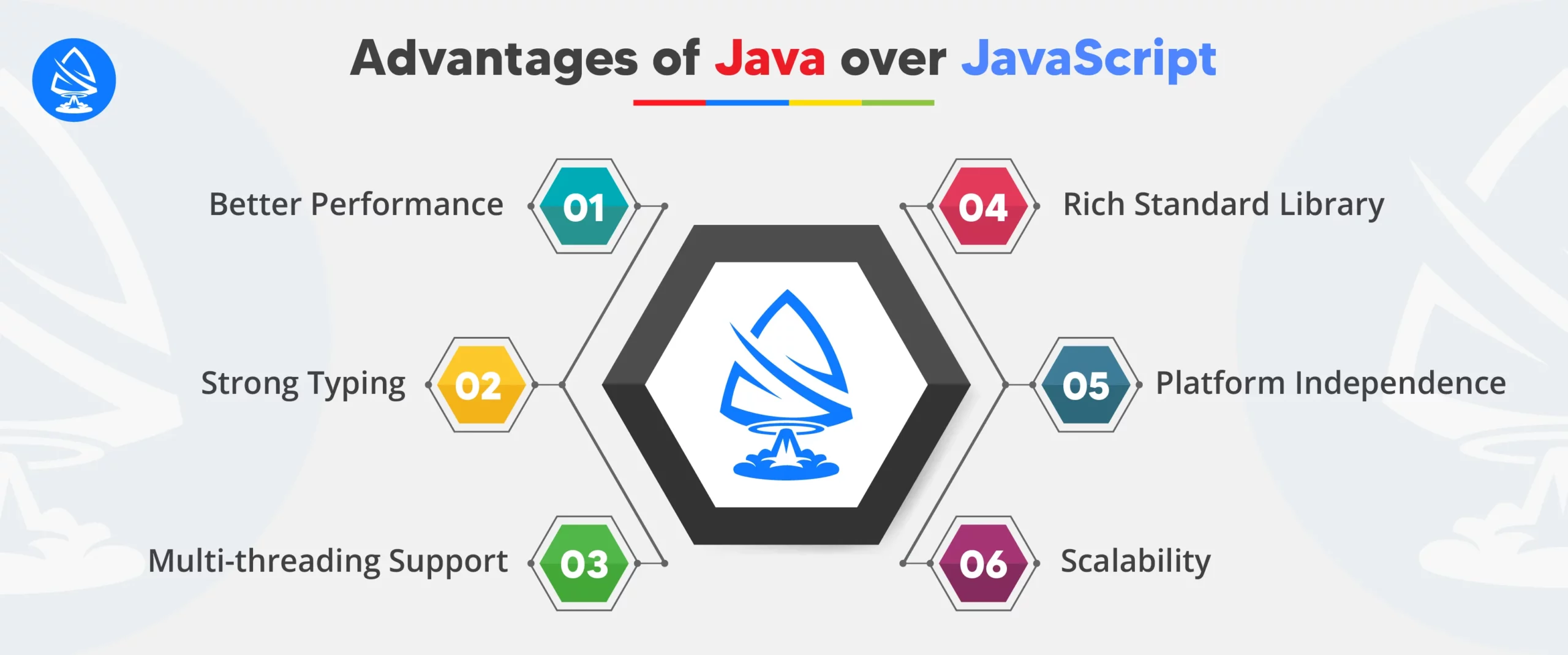 Advantages of Java Compared to JavaScript:
