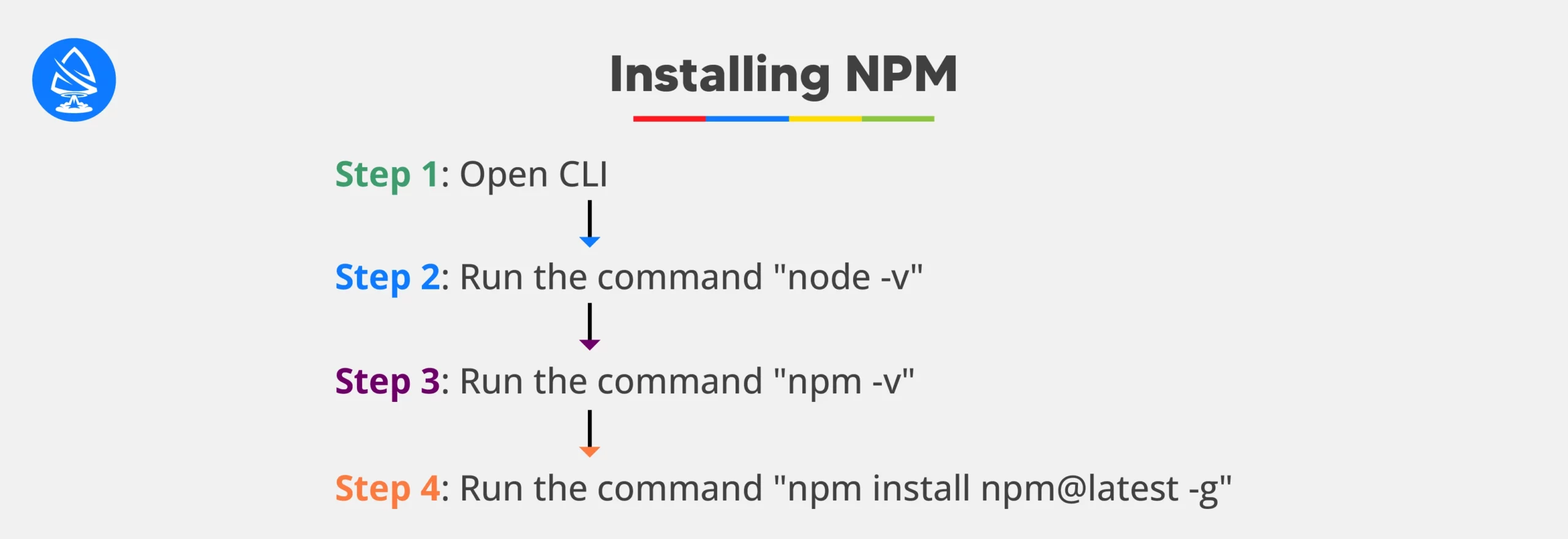 Installing NPM 