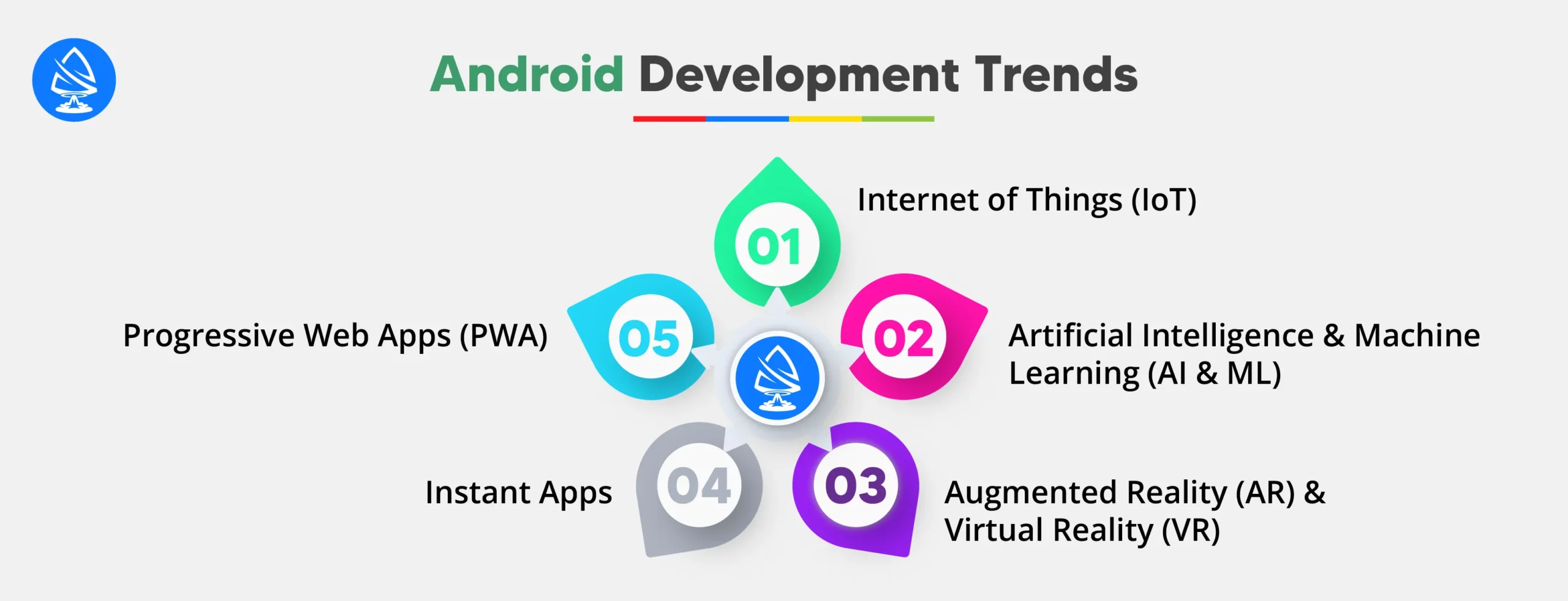 Current Android Development Trends