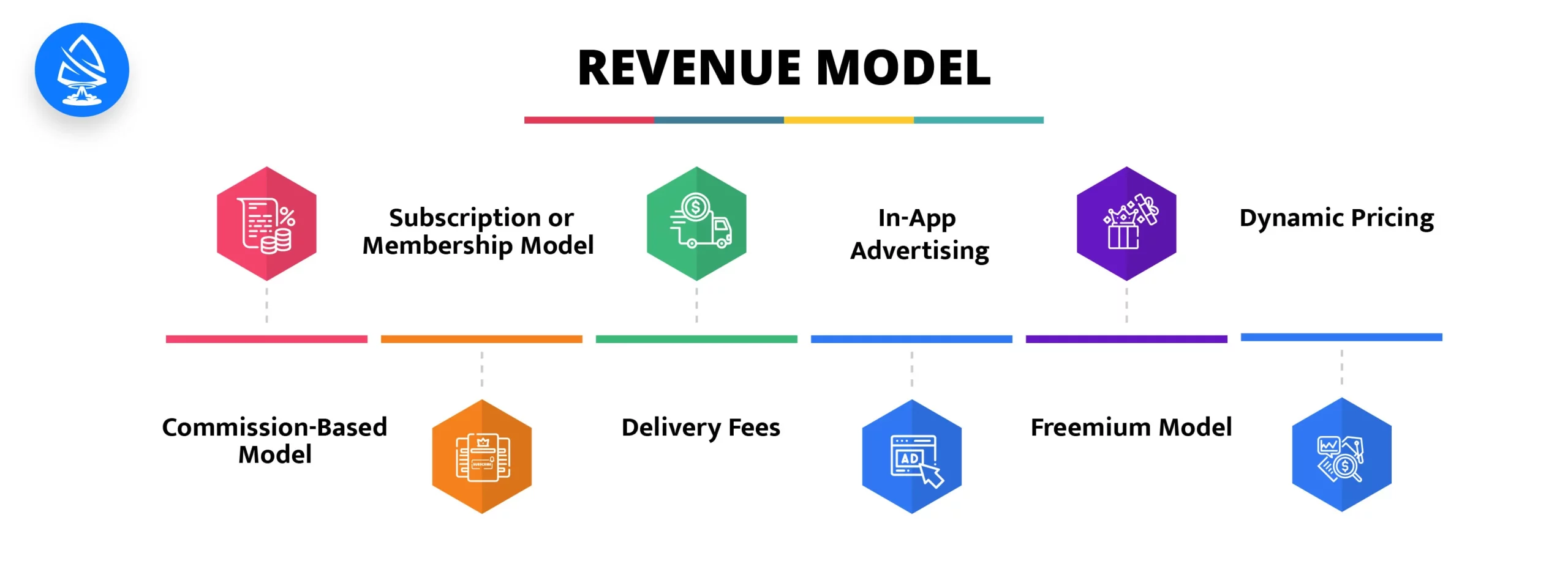 Revenue Models for Food Delivery Apps like Seamless 