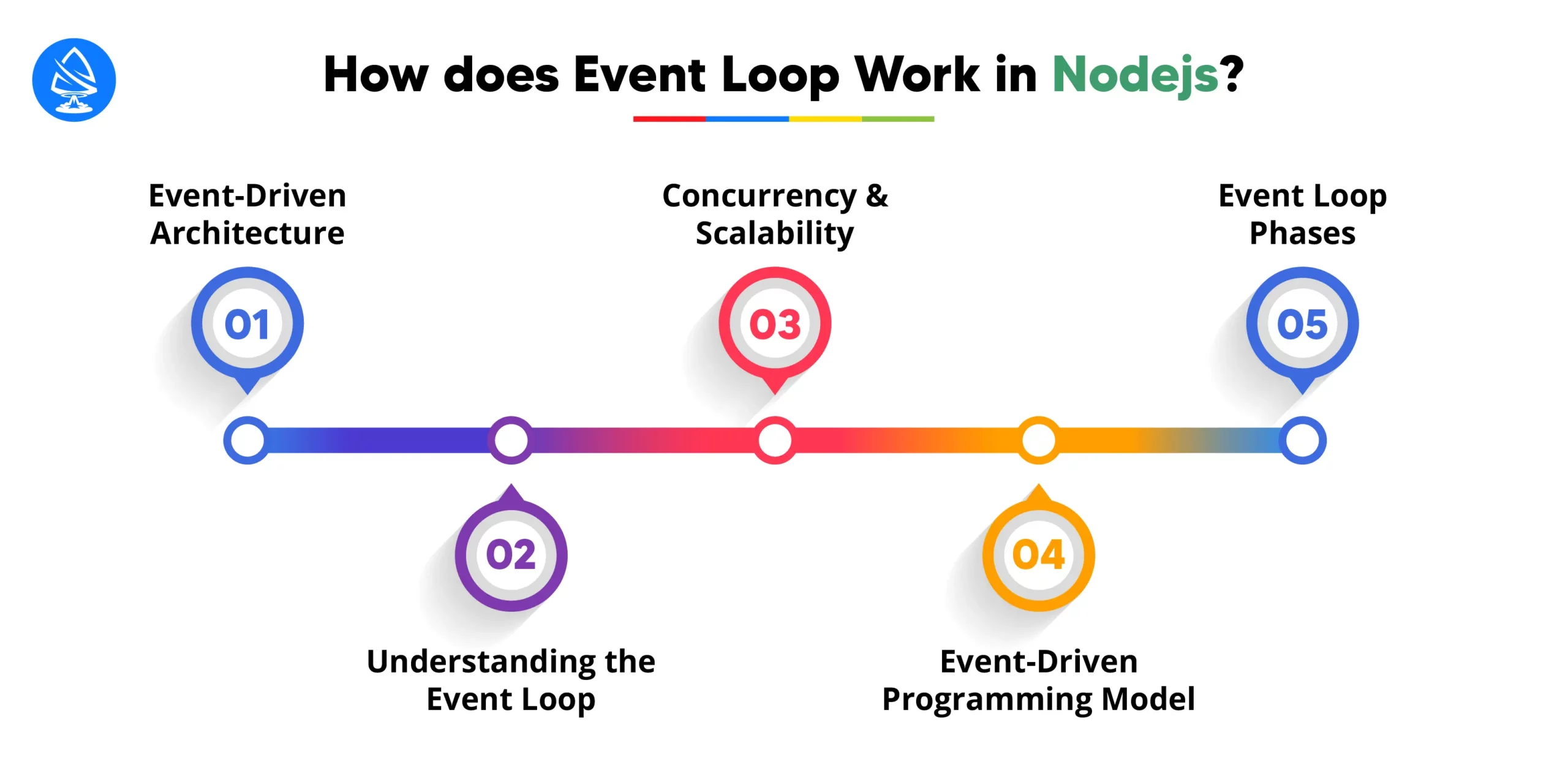 What is an Event Loop in NodeJS? 