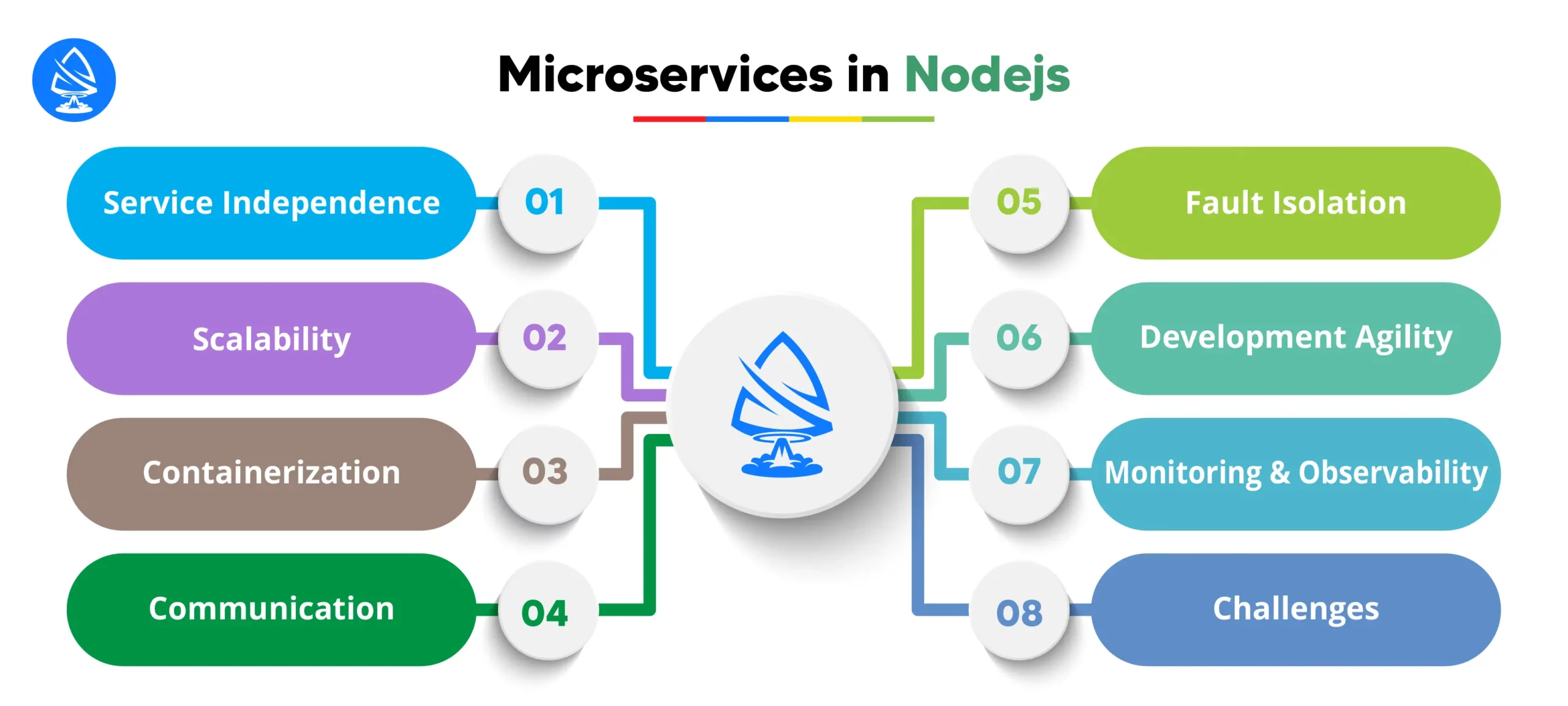 What are Microservices in NodeJS? 