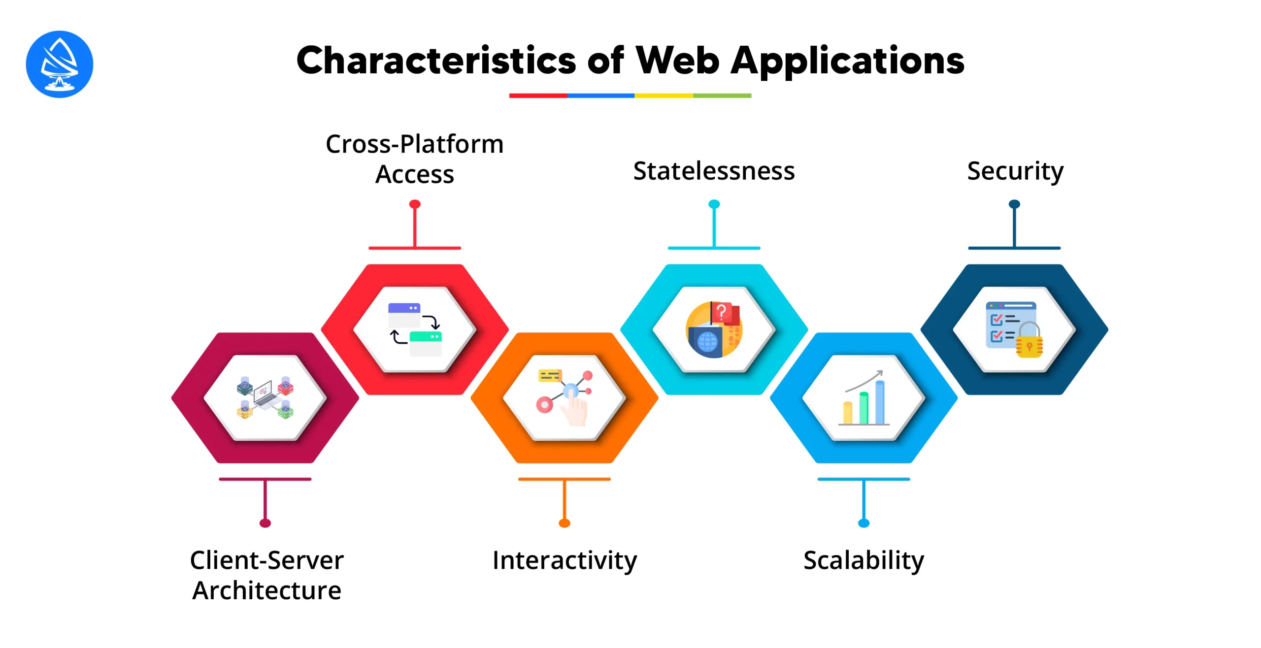 Key characteristics of web applications