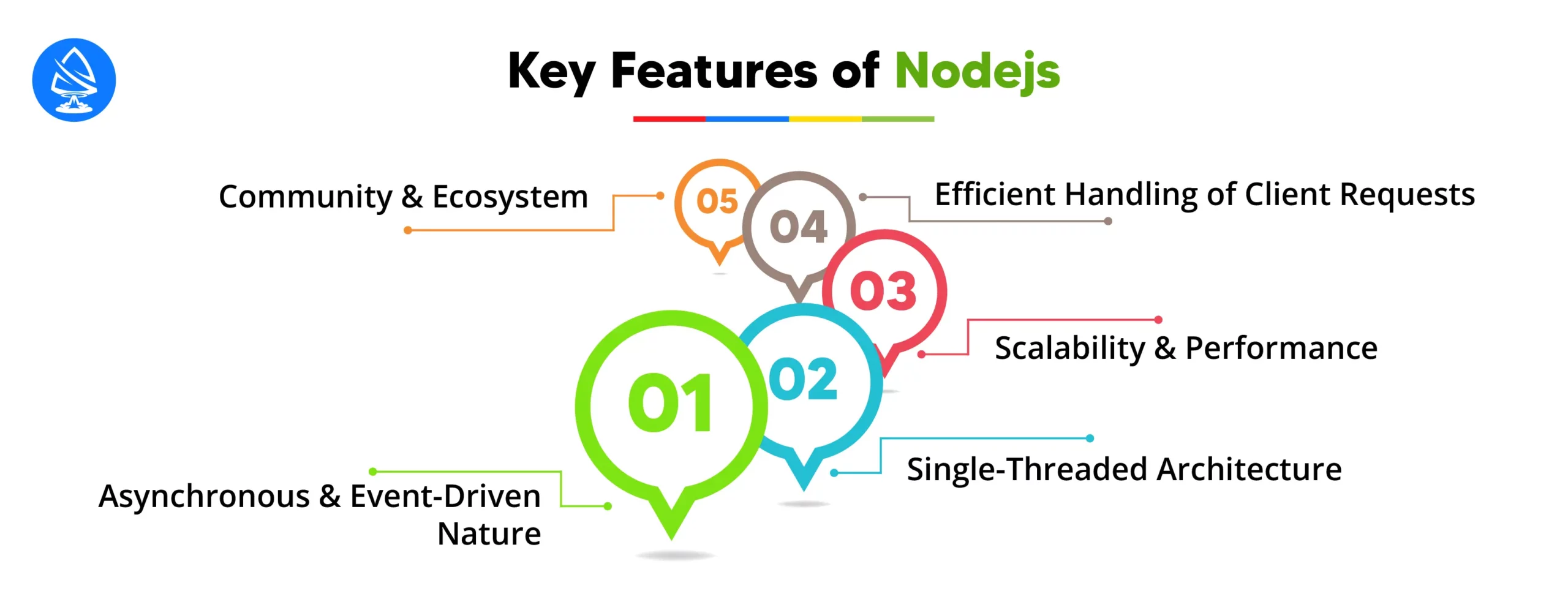 What are the key features of Nodejs? 