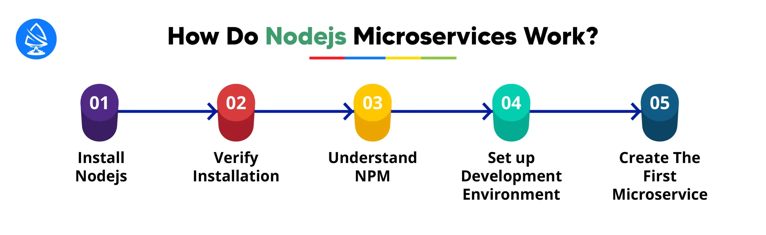 Getting Started with Node JS for Microservices 