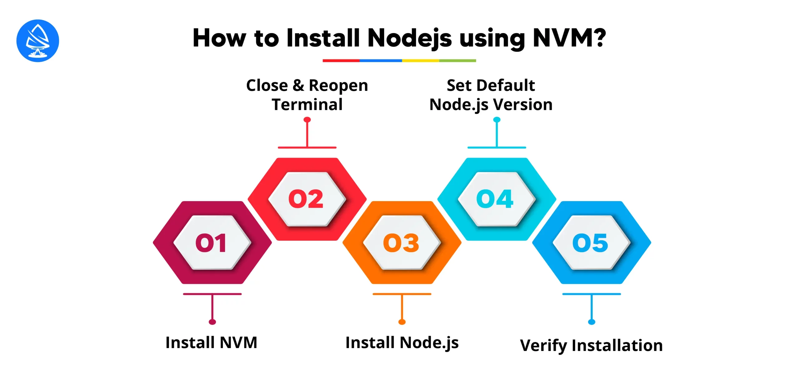How to Install Nodejs using NVM? 