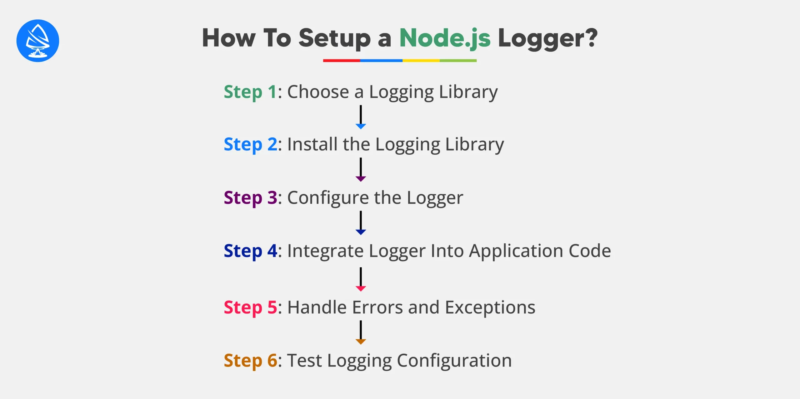 Here is a quick look at the steps involved in setting up a Node.js logger 