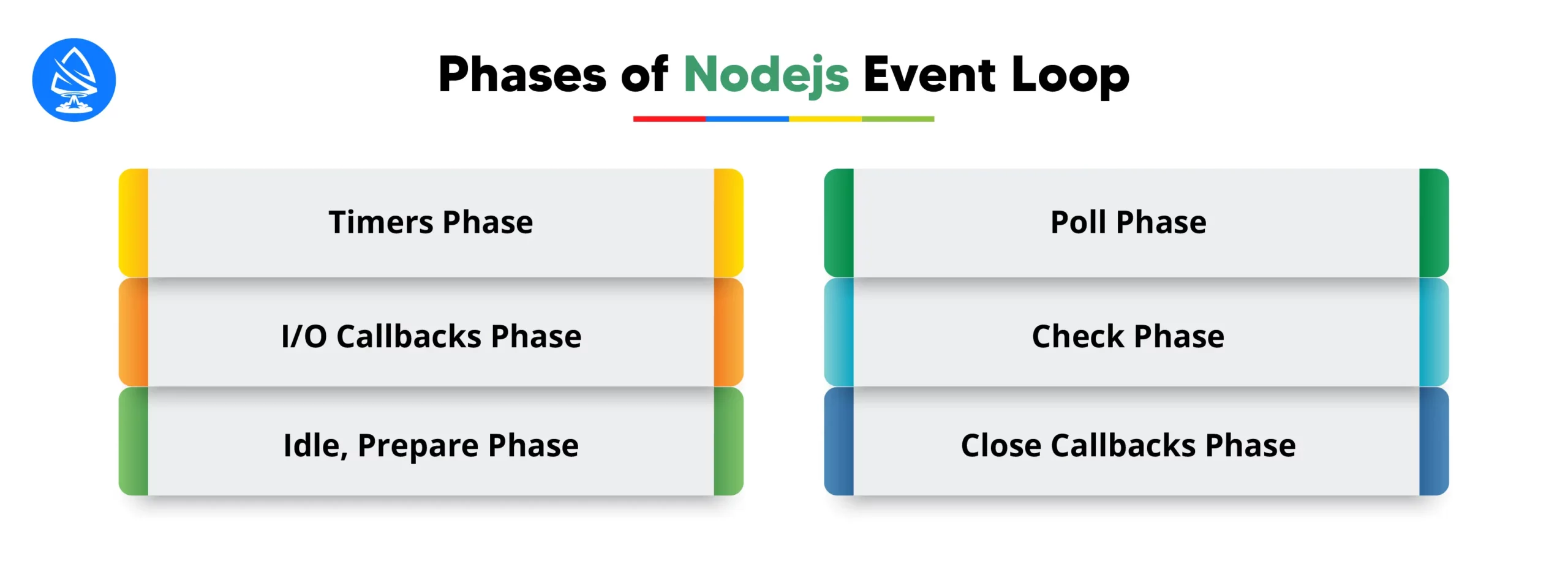 Phases of Nodejs Event Loop 