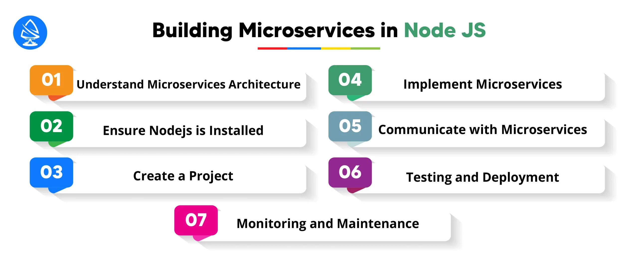 Building Microservices in Node JS 