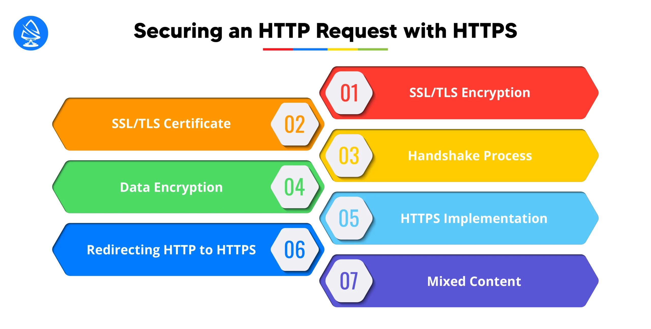 Securing an HTTP Request with HTTPS 