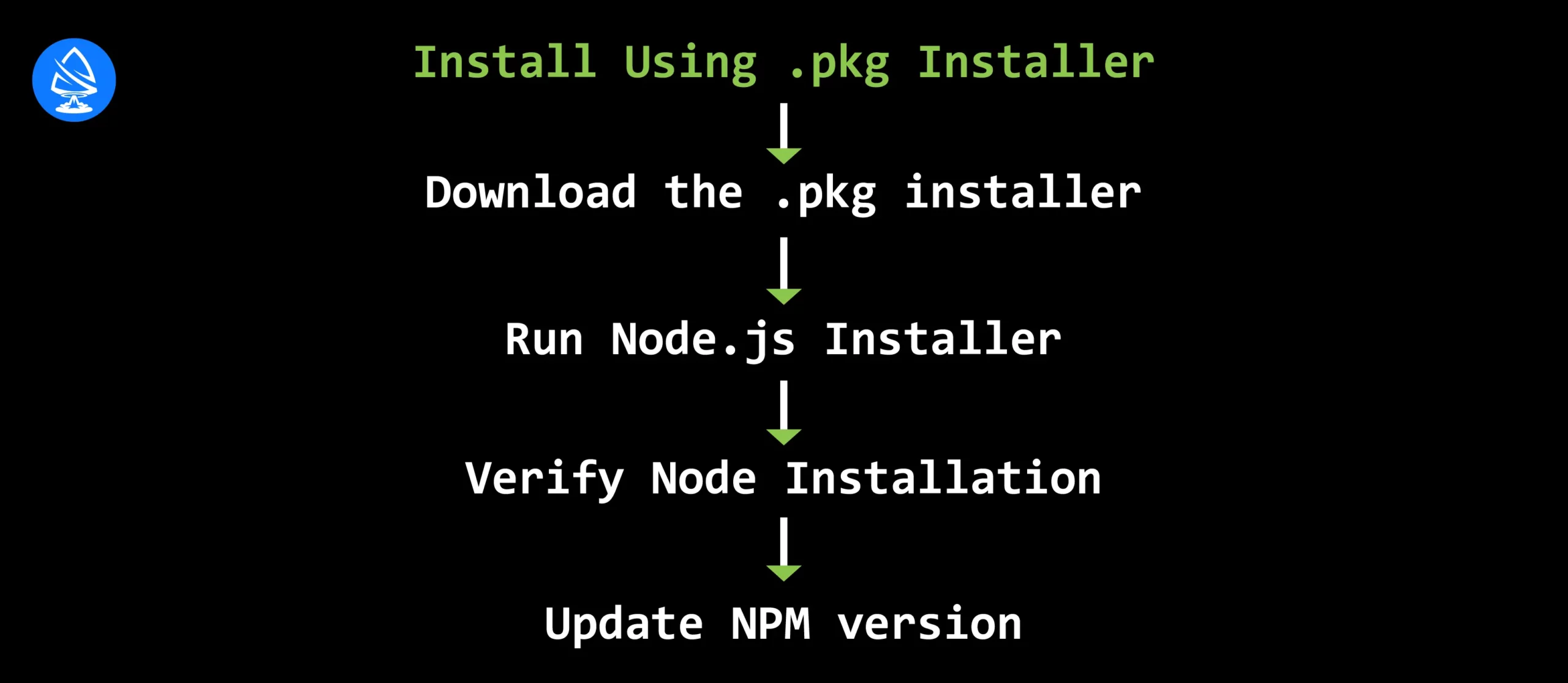 Install Using .pkg Installer 