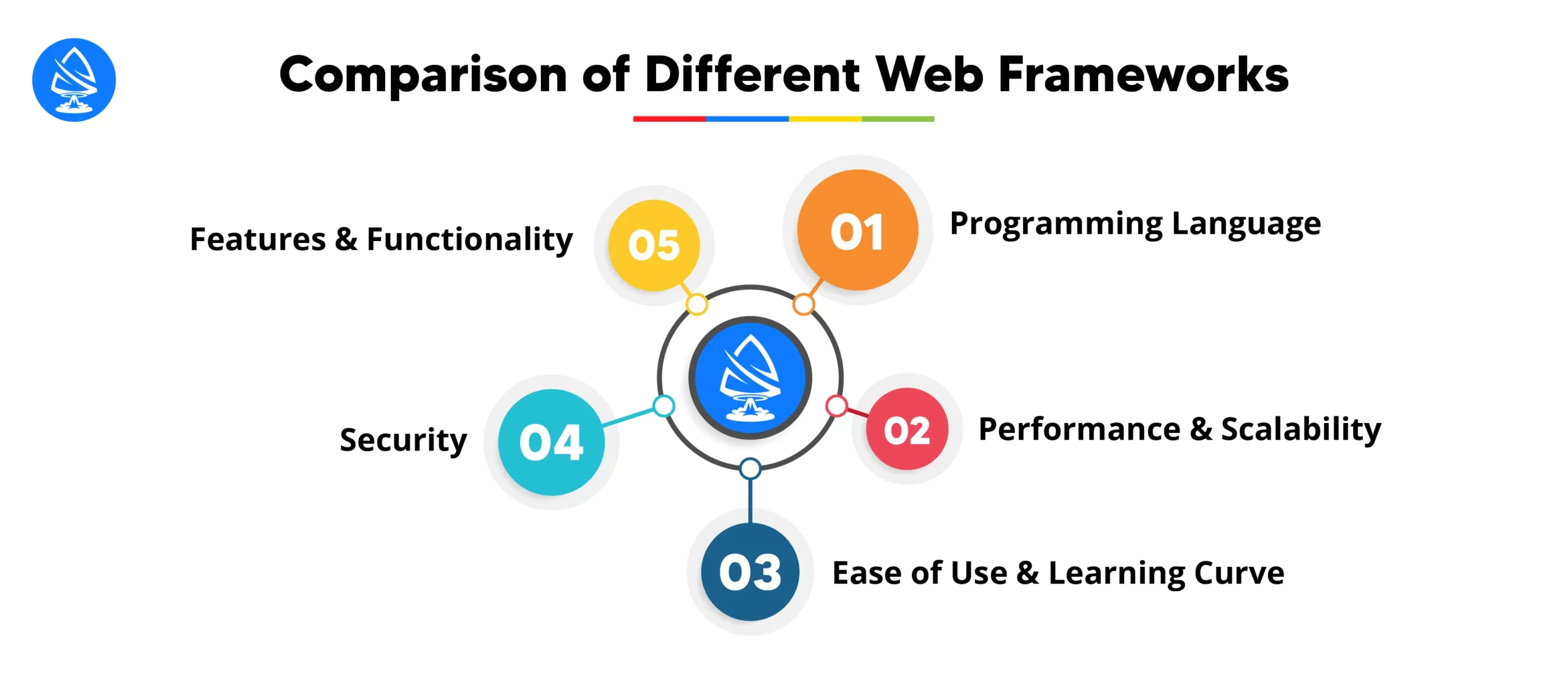 Comparison of Different Web App Frameworks