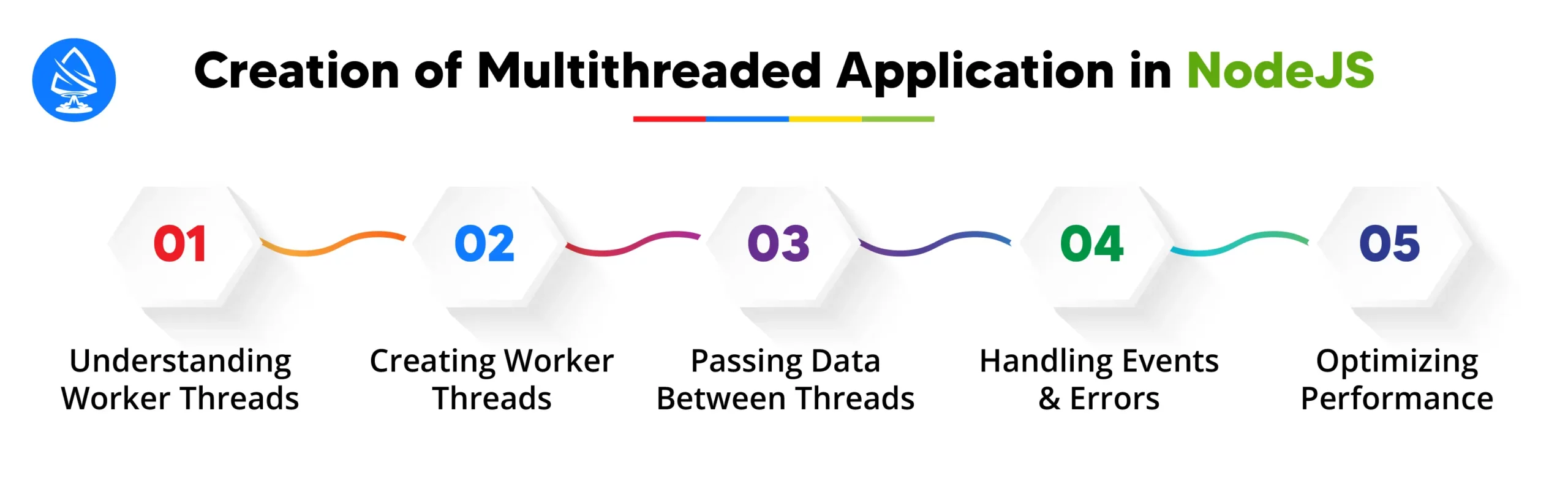Creating Multithreaded Application in Node.JS 