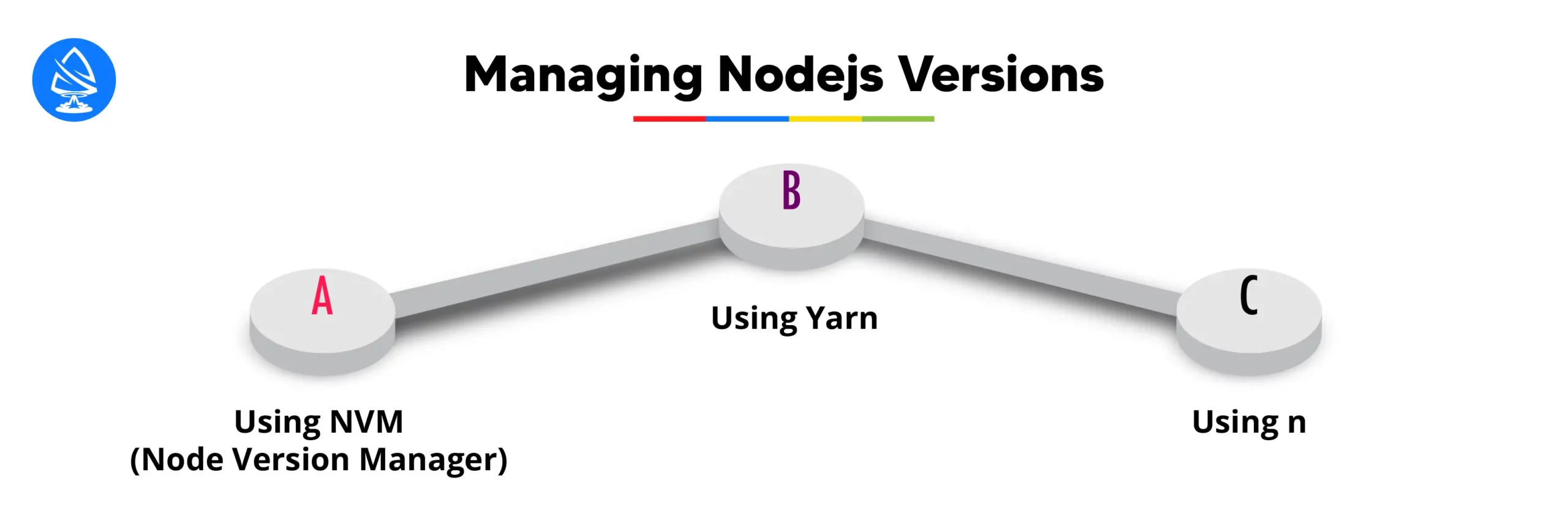 Managing Nodejs Versions with NPM 