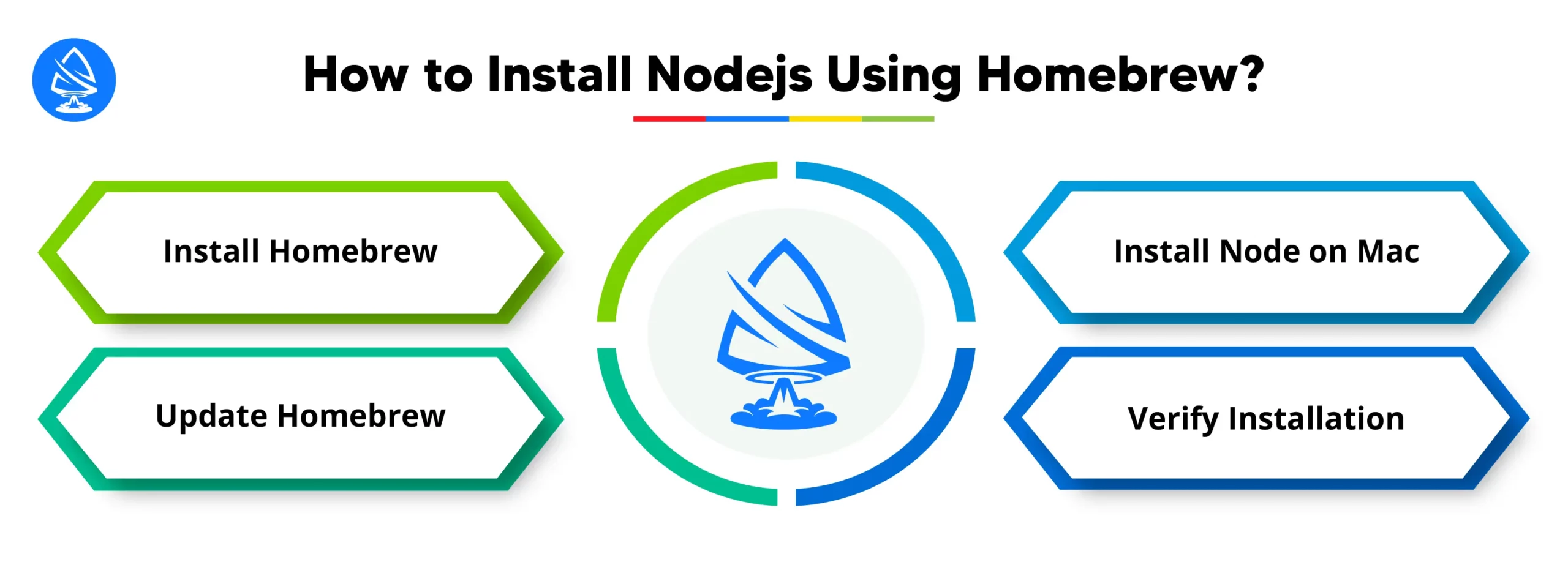 How to Install Nodejs Using “Homebrew”? 