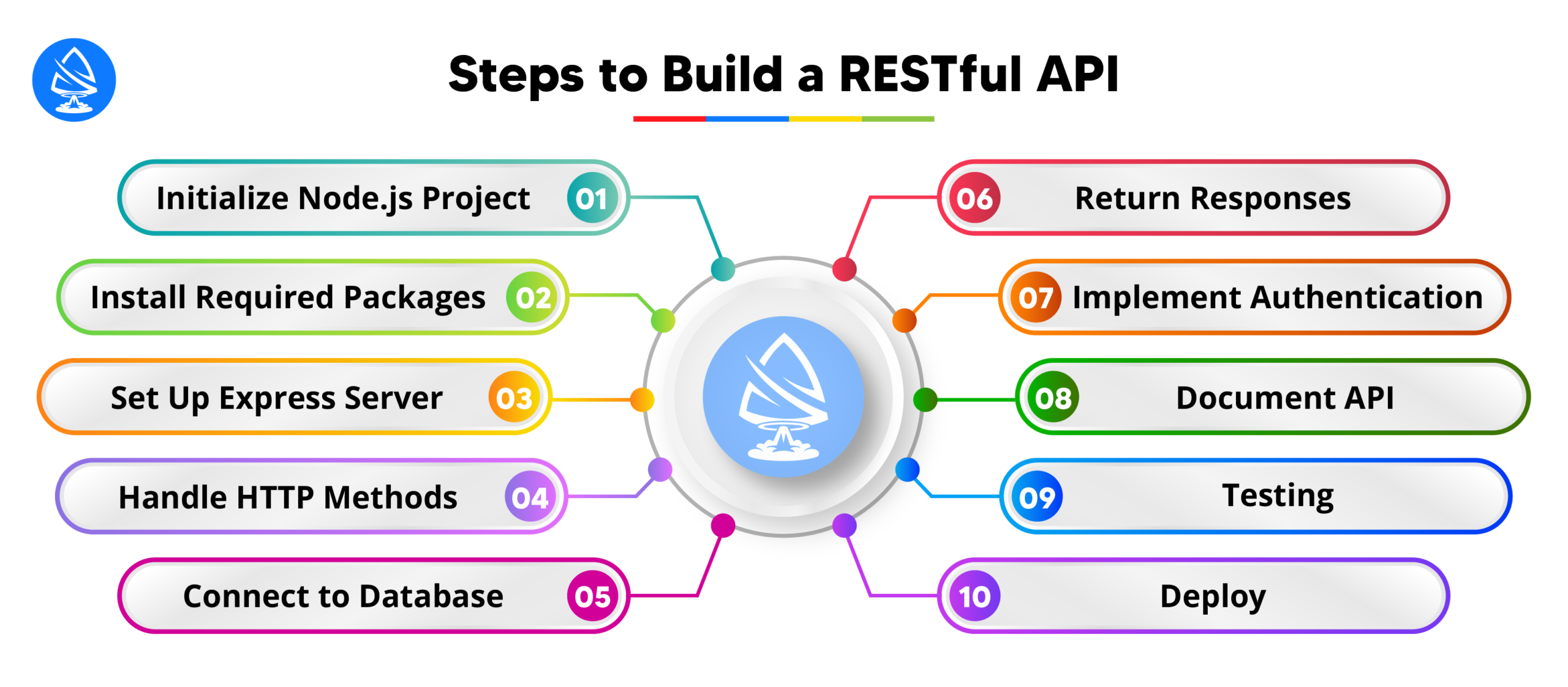 Building a RESTful API with NodeJS 