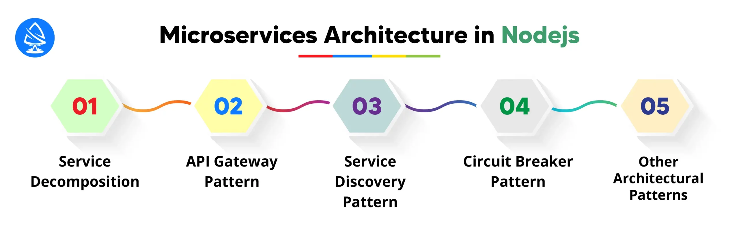 Microservices Architecture in NodeJS 
