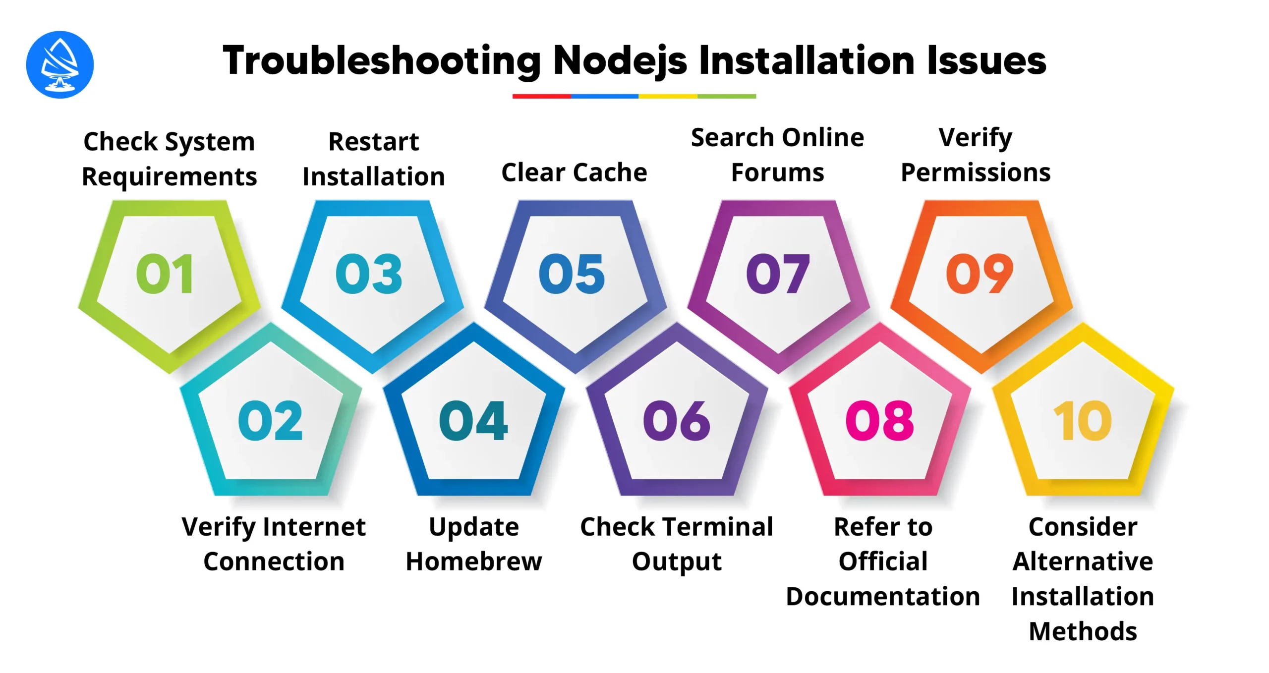 Troubleshooting Nodejs Installation Issues 