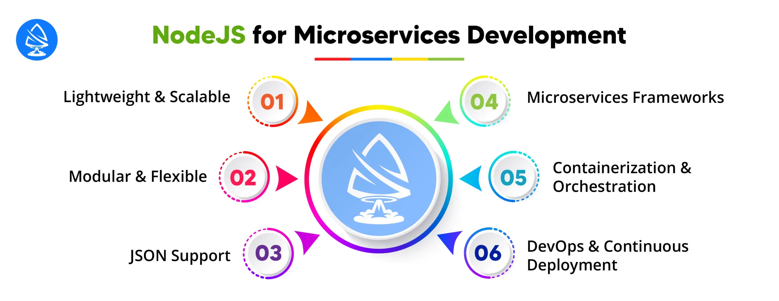 Node for Microservices Development 