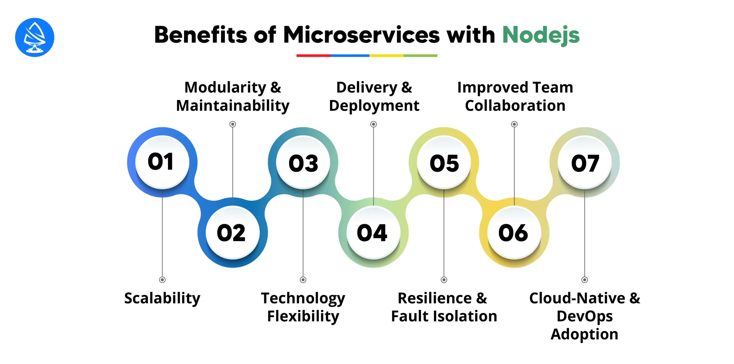 Benefits of Microservices with Node JS 