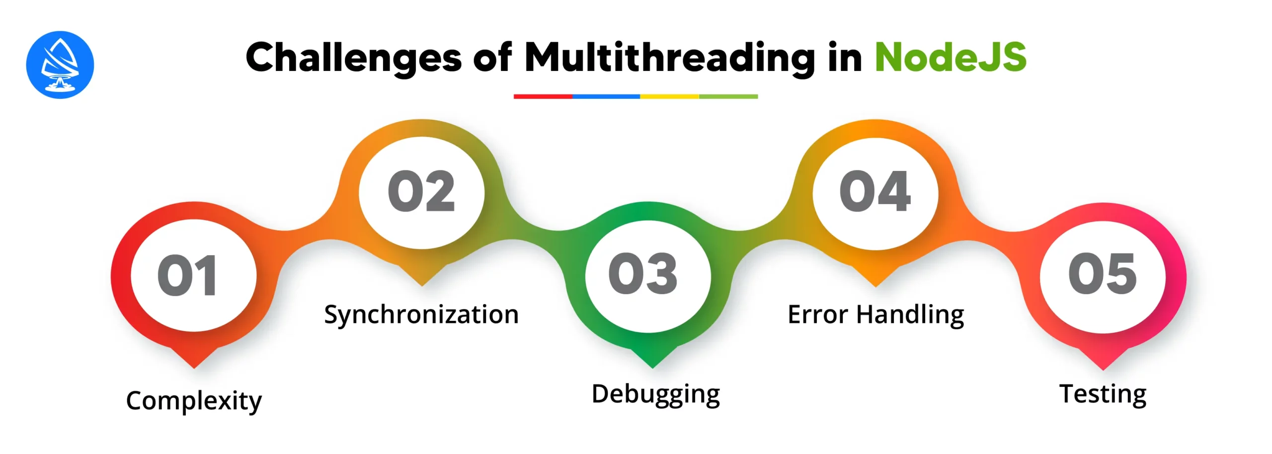 Challenges of Multithreading in node