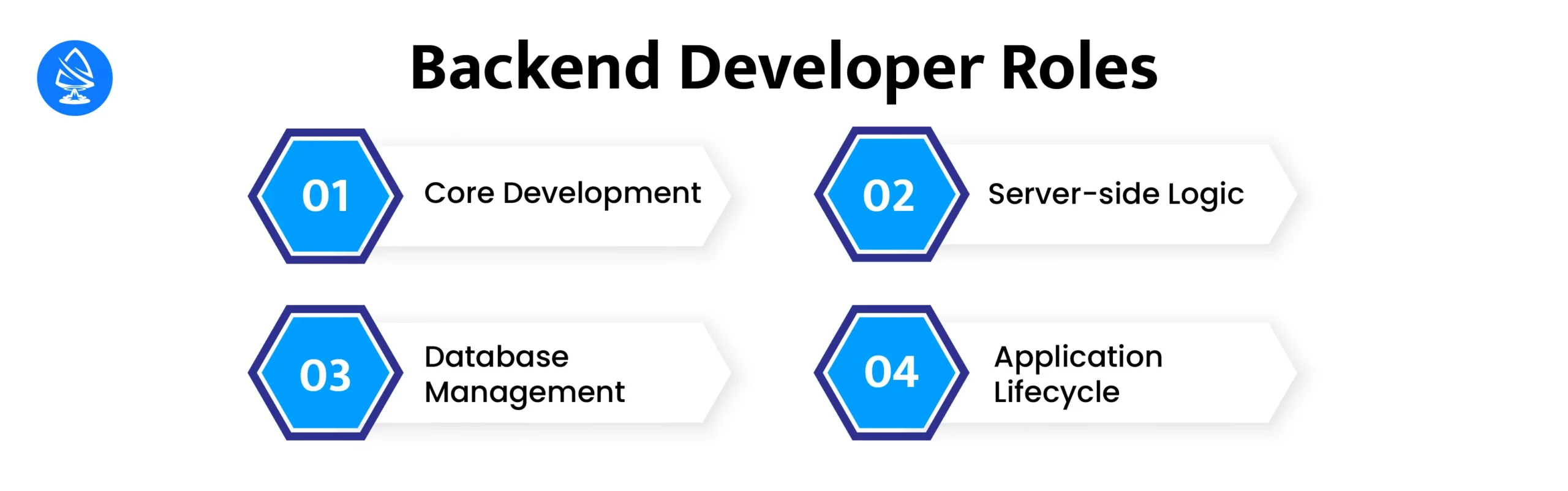 Backend Developer Roles and Responsibilities