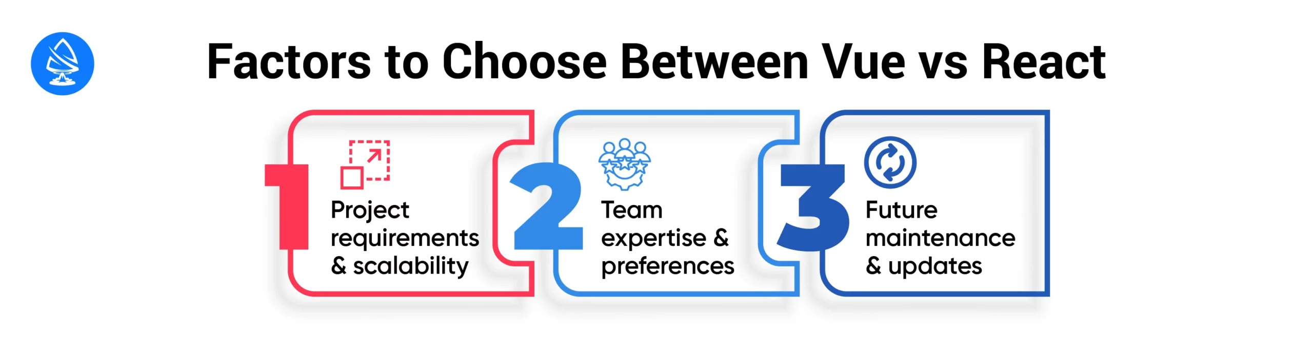 Decision Factors for Choosing Between Vue js vs React 