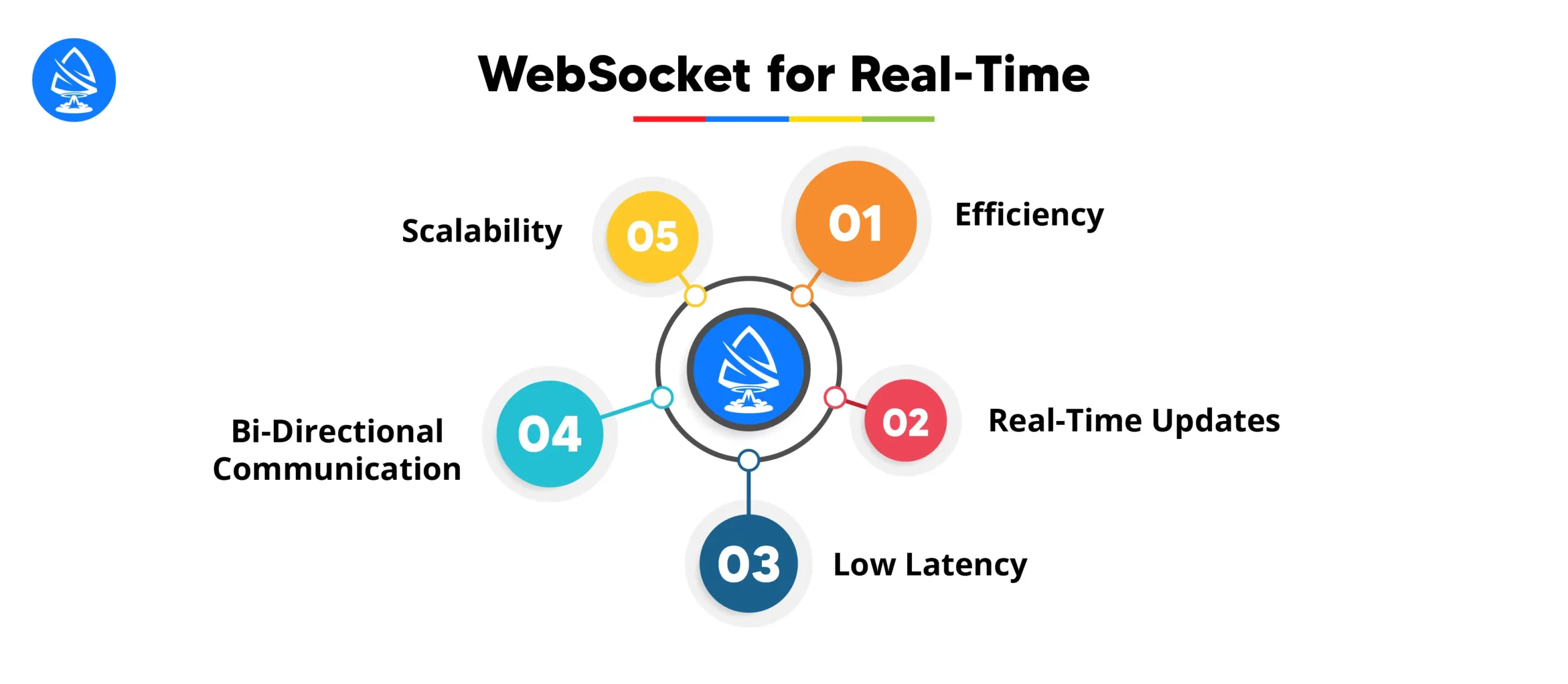 Why should one use WebSocket for real-time communication? 