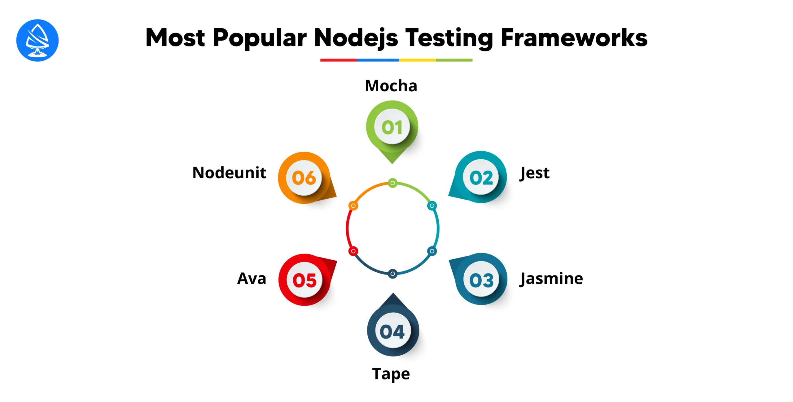 Comparison of Popular Nodejs Testing Frameworks 