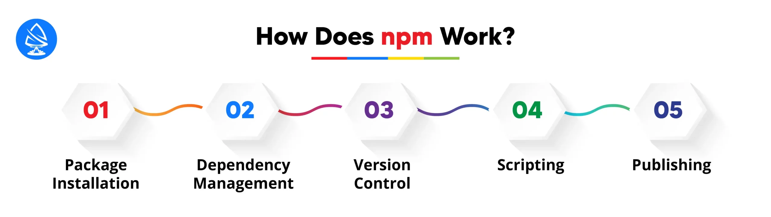 How does npm work? 