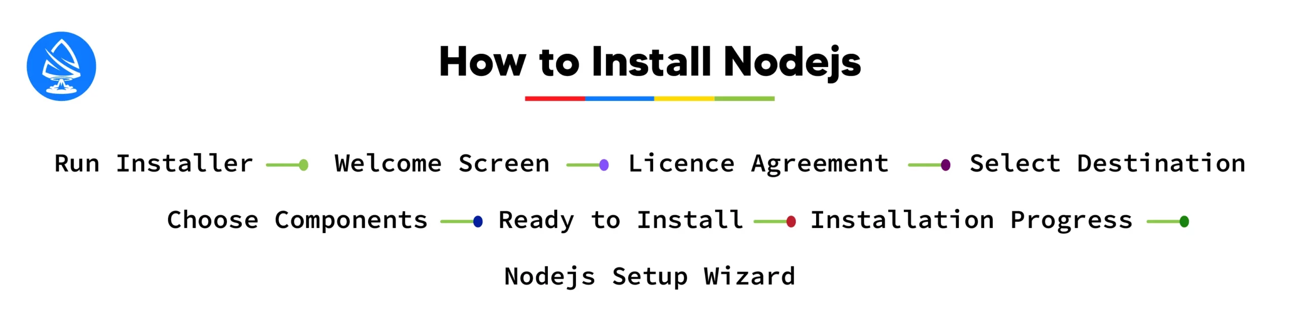 Step-by-Step Instructions for Installing Node.js Using the Downloaded Installer 