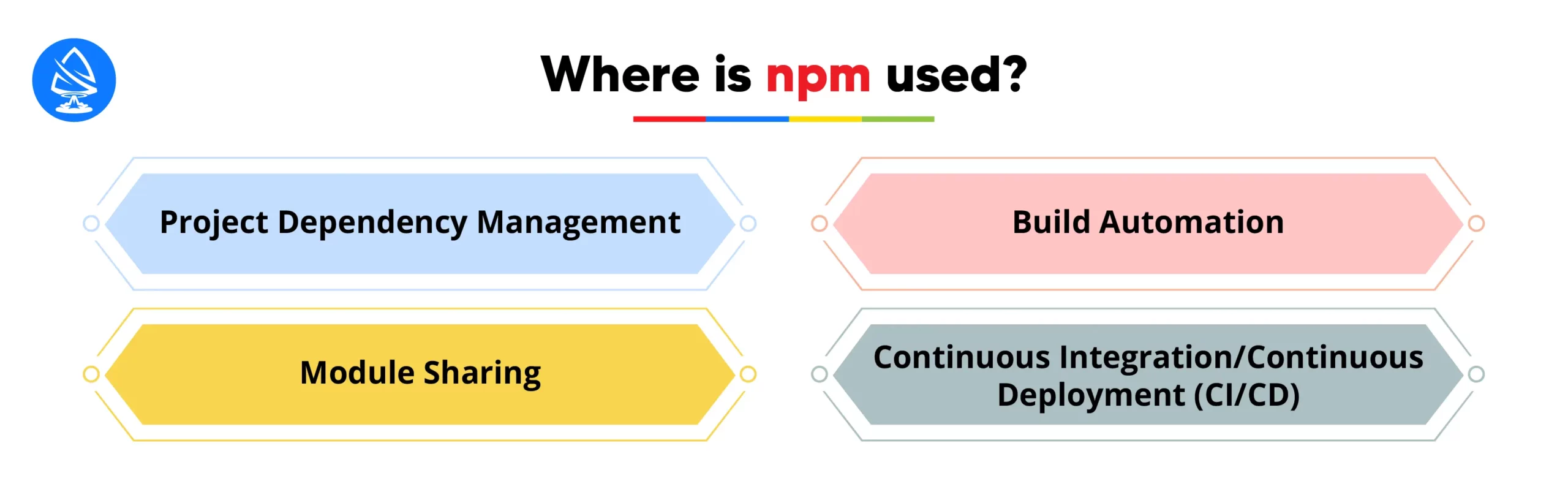 Where is npm used? 