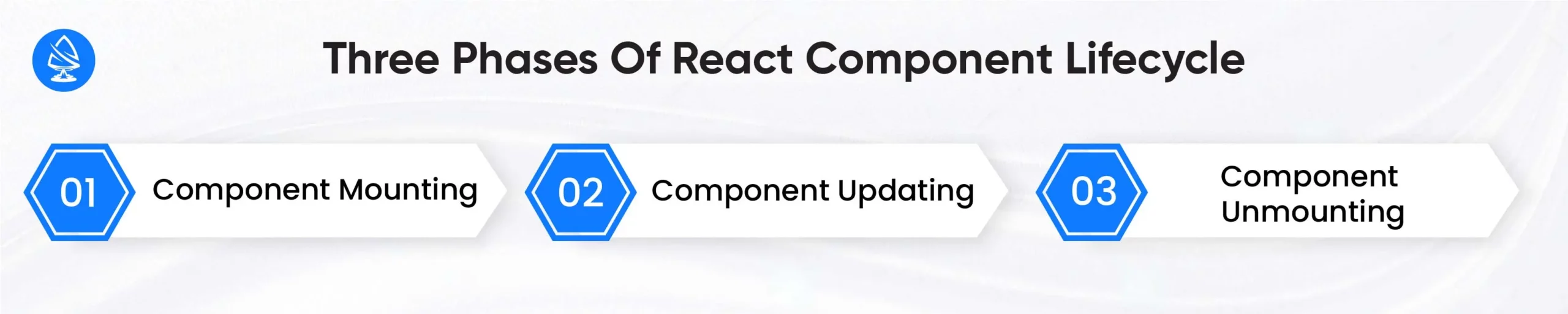 React lifecycle methods: An Overview
