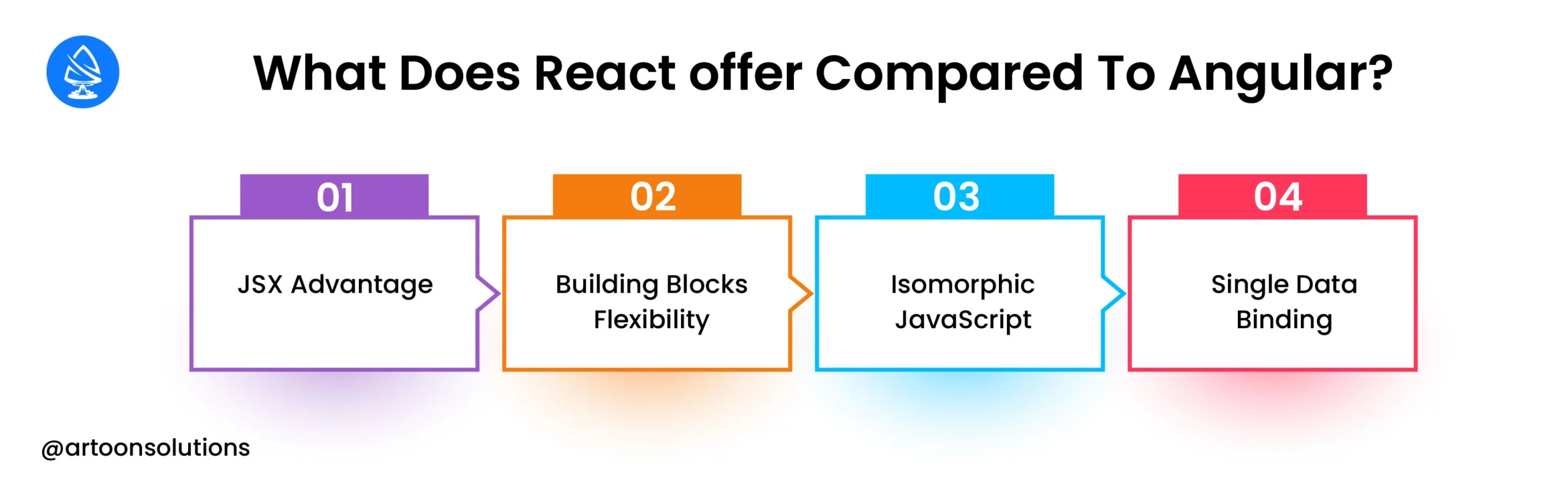 What does React offer compared to Angular