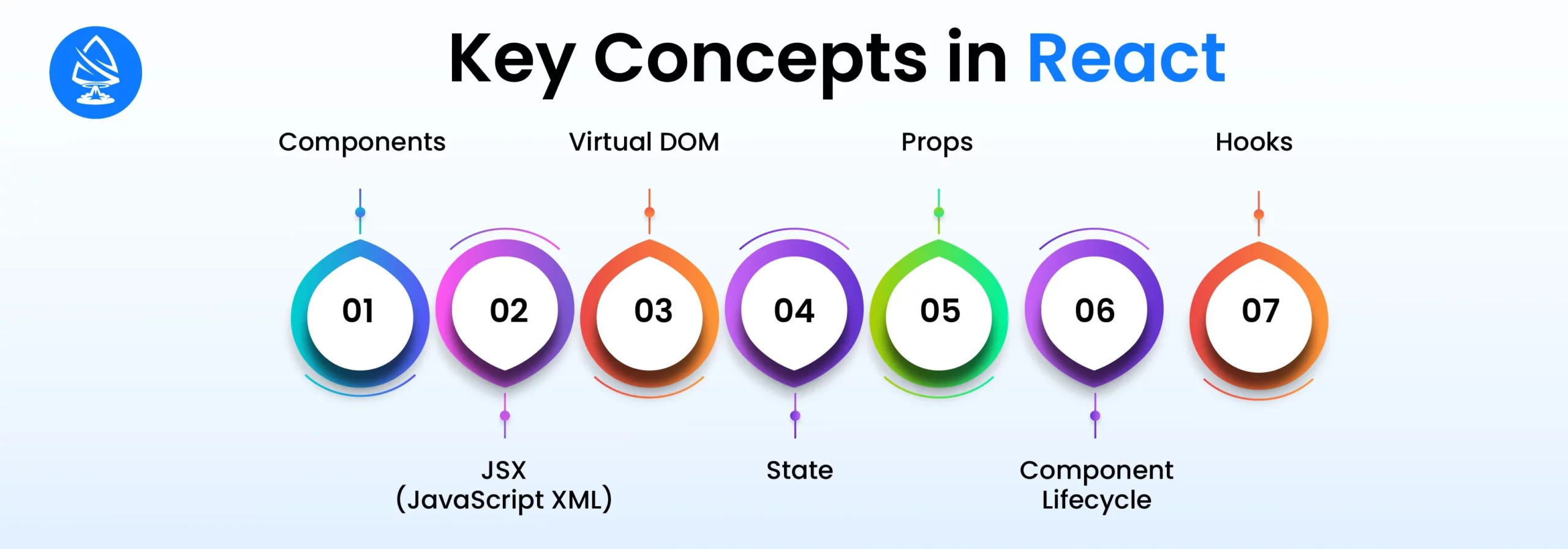Key Concepts in React 