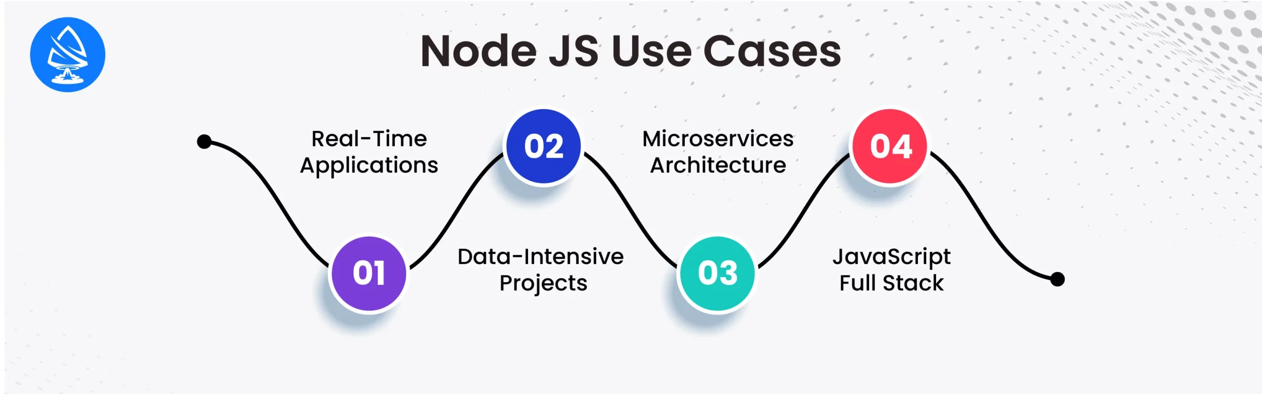 Node JS Use Cases 