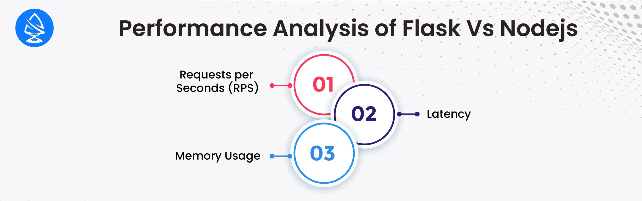 Performance Analysis of Flask Vs Nodejs