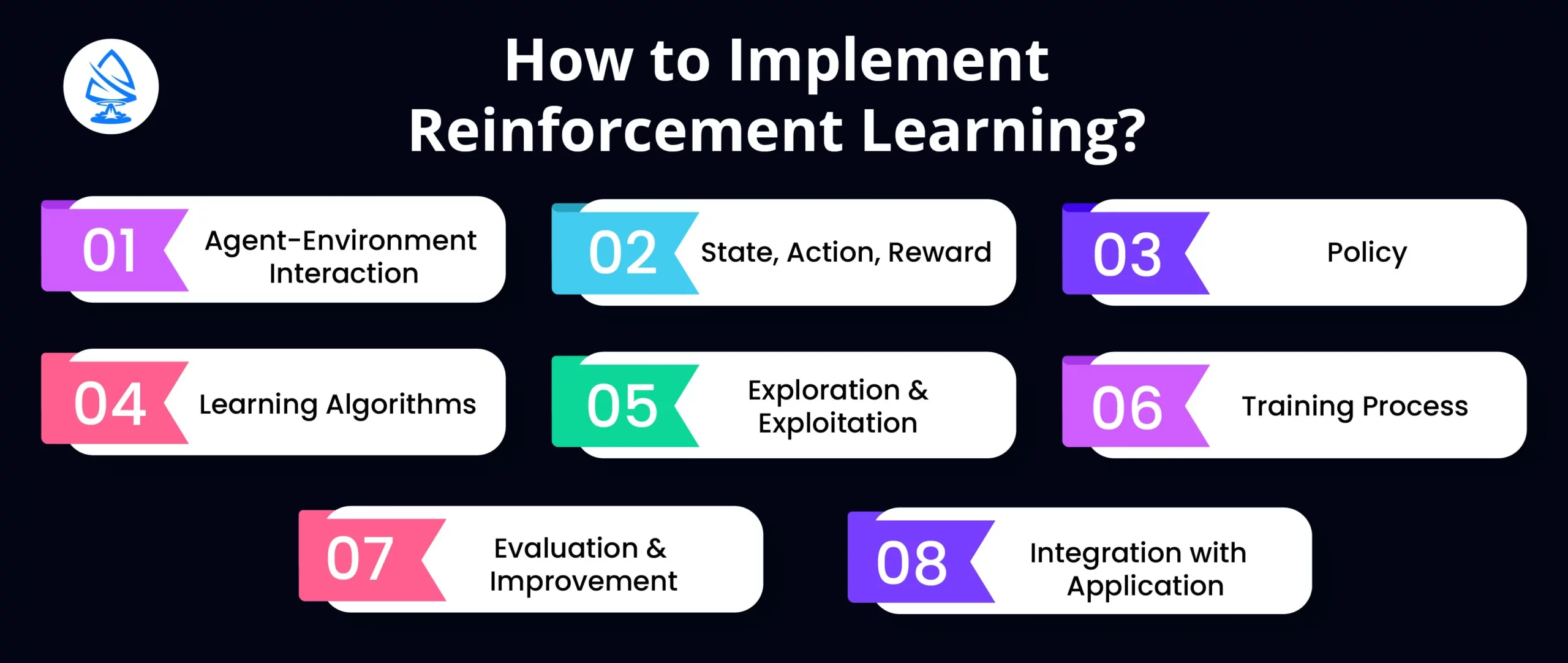 Implementing Reinforcement Learning