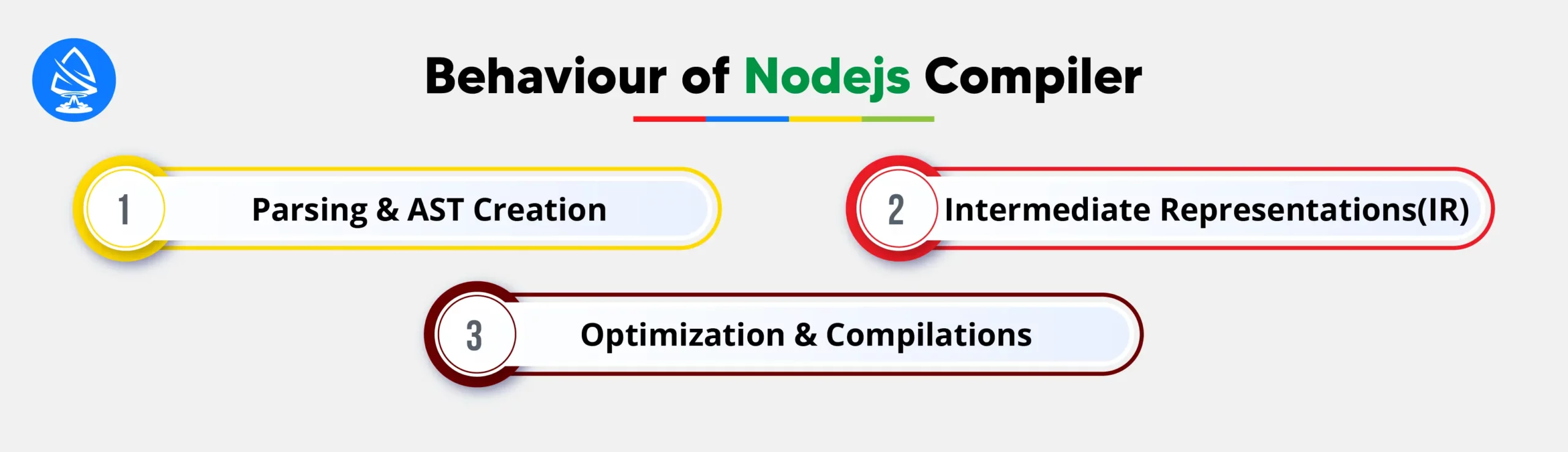 Behaviour of Nodejs Compiler 