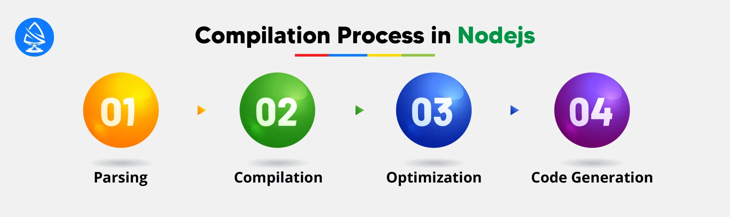 Compilation Process in Nodejs 